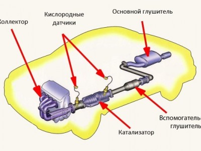 Услуги по замене катализатора 